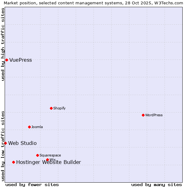 Market position of Hostinger Website Builder vs. VuePress vs. Web Studio