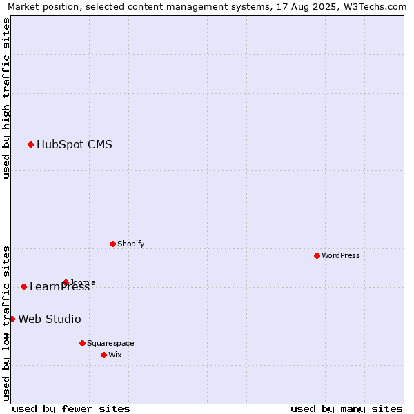 Market position of HubSpot CMS vs. LearnPress vs. Web Studio