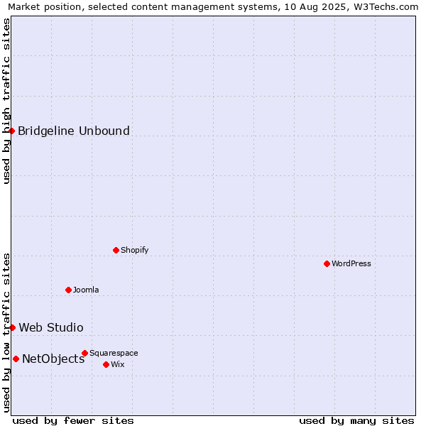 Market position of NetObjects vs. Web Studio vs. Bridgeline Unbound