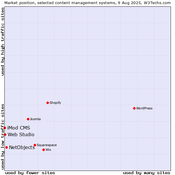 Market position of NetObjects vs. Web Studio vs. iMod CMS