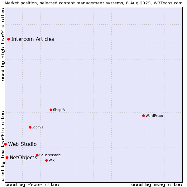 Market position of Intercom Articles vs. NetObjects vs. Web Studio