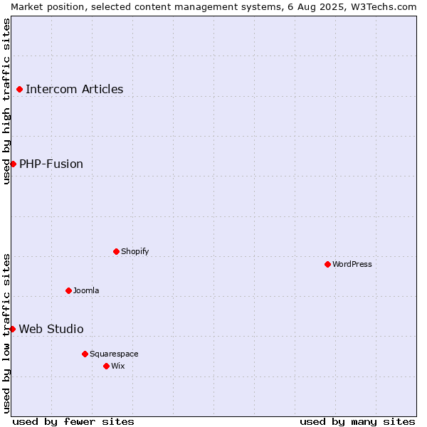 Market position of Intercom Articles vs. PHP-Fusion vs. Web Studio