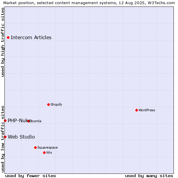 Market position of Intercom Articles vs. PHP-Nuke vs. Web Studio