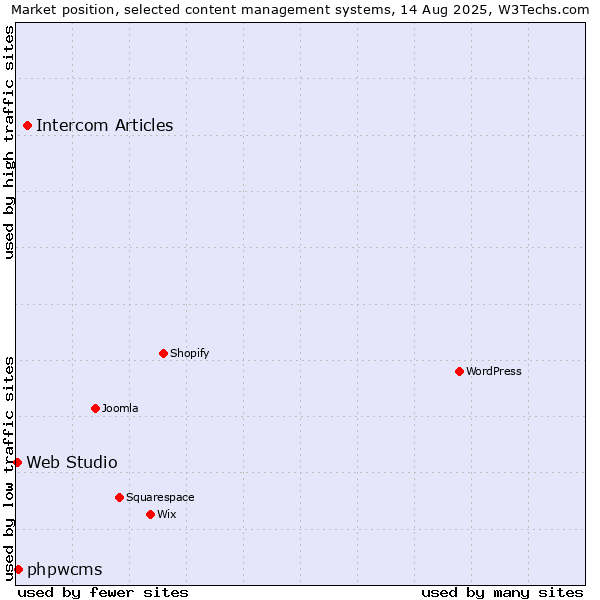 Market position of Intercom Articles vs. phpwcms vs. Web Studio