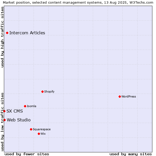 Market position of Intercom Articles vs. Web Studio vs. SX CMS