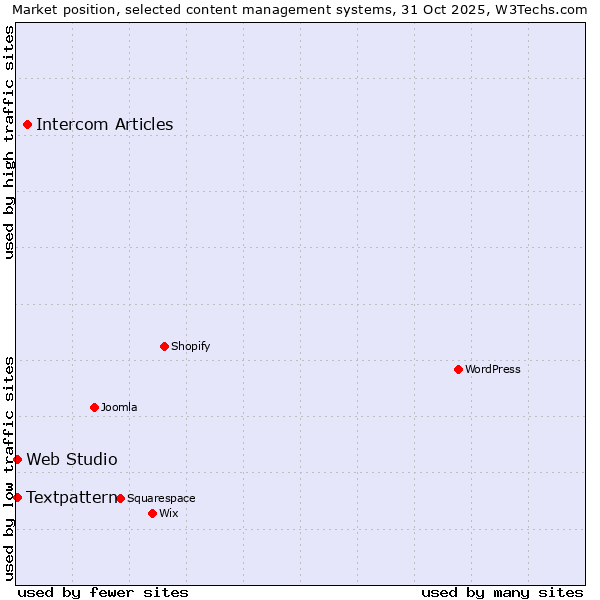 Market position of Intercom Articles vs. Textpattern vs. Web Studio