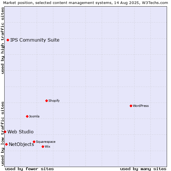 Market position of IPS Community Suite vs. NetObjects vs. Web Studio