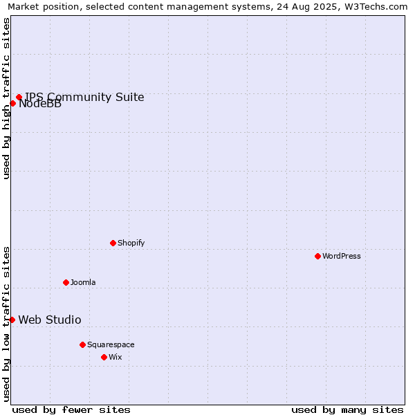 Market position of IPS Community Suite vs. NodeBB vs. Web Studio