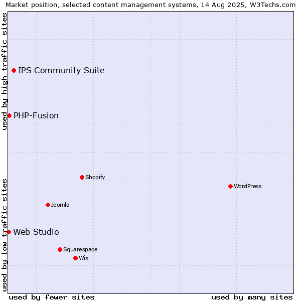 Market position of IPS Community Suite vs. PHP-Fusion vs. Web Studio