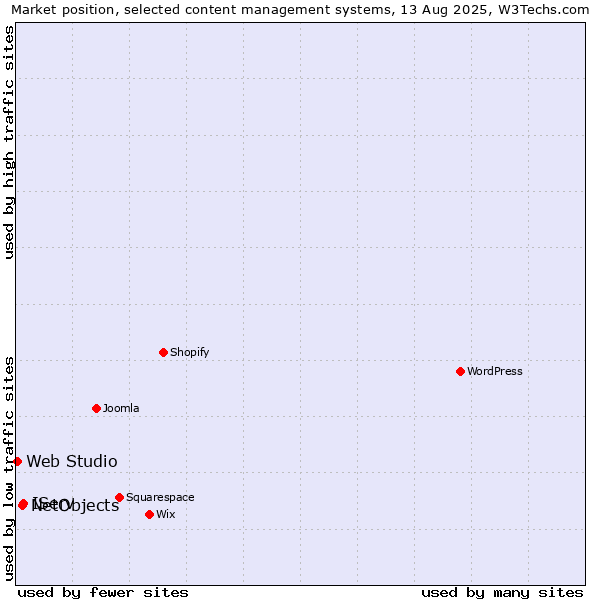 Market position of IServ vs. NetObjects vs. Web Studio