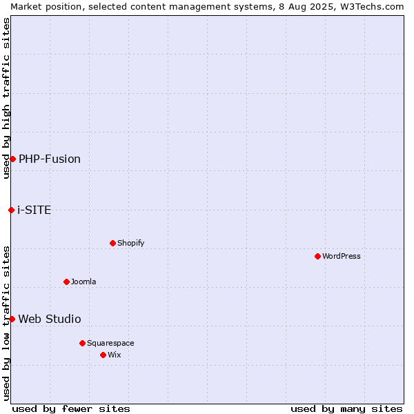 Market position of PHP-Fusion vs. Web Studio vs. i-SITE