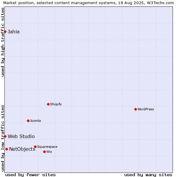 Market position of NetObjects vs. Jahia vs. Web Studio