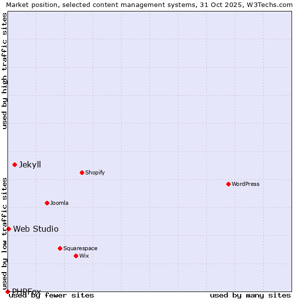 Market position of Jekyll vs. Web Studio vs. PHPFox