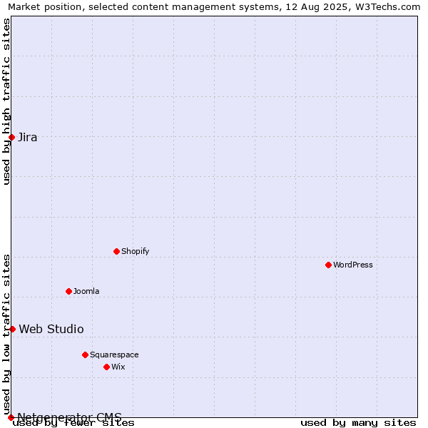 Market position of Web Studio vs. Jira vs. Netgenerator CMS