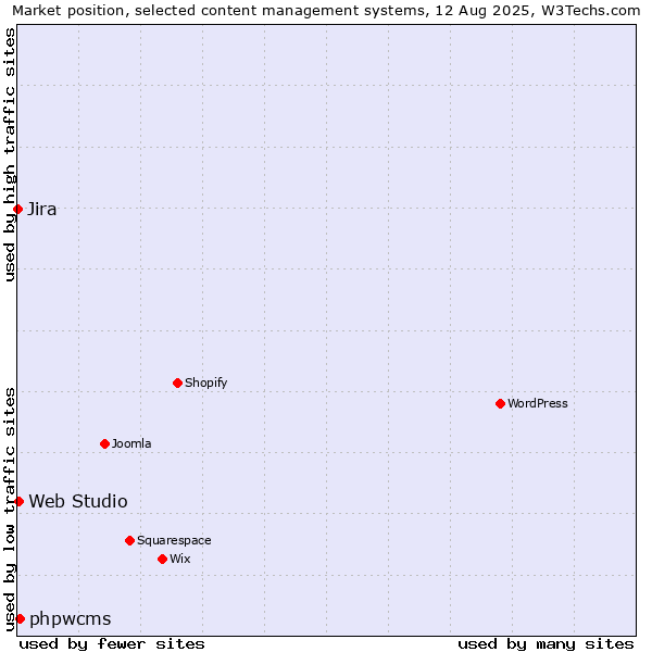 Market position of phpwcms vs. Web Studio vs. Jira