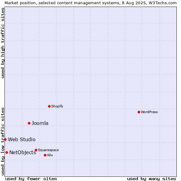 Market position of Joomla vs. NetObjects vs. Web Studio