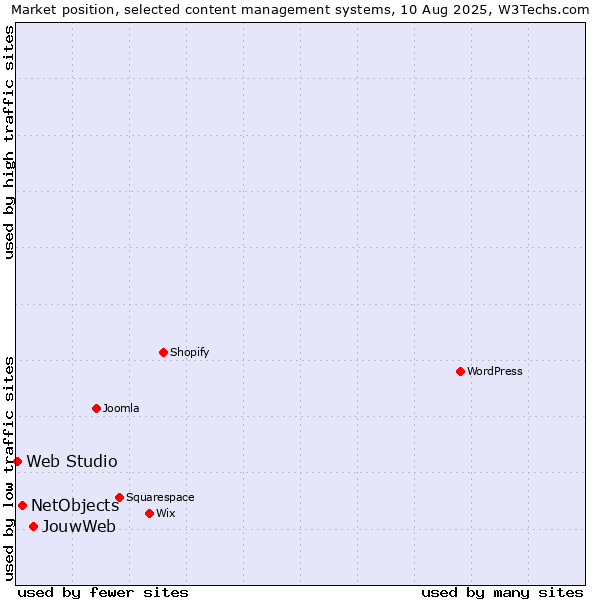 Market position of JouwWeb vs. NetObjects vs. Web Studio