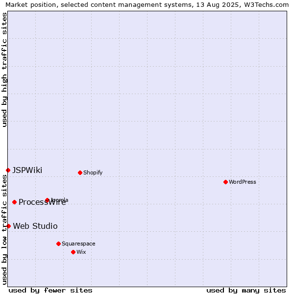 Market position of ProcessWire vs. Web Studio vs. JSPWiki