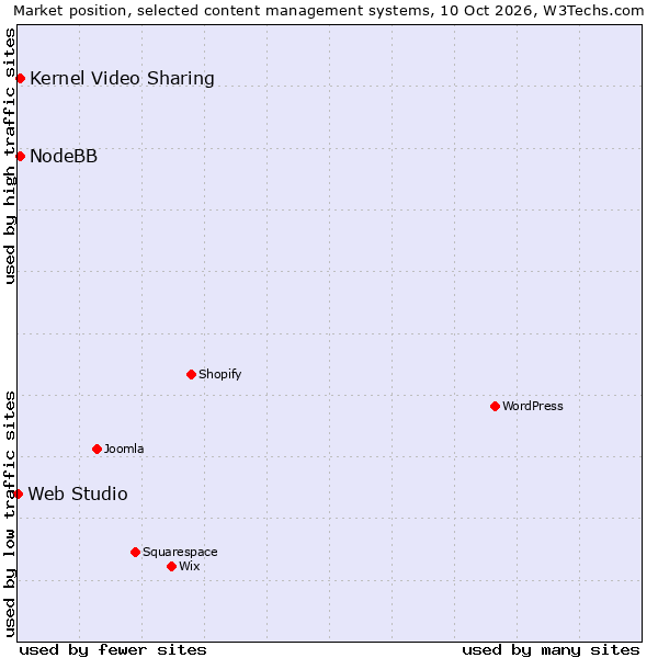 Market position of NodeBB vs. Kernel Video Sharing vs. Web Studio