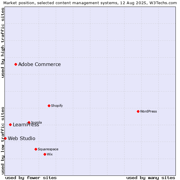 Market position of Adobe Commerce vs. LearnPress vs. Web Studio
