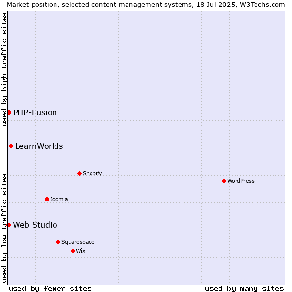 Market position of LearnWorlds vs. PHP-Fusion vs. Web Studio