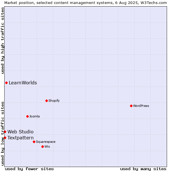 Market position of LearnWorlds vs. Textpattern vs. Web Studio