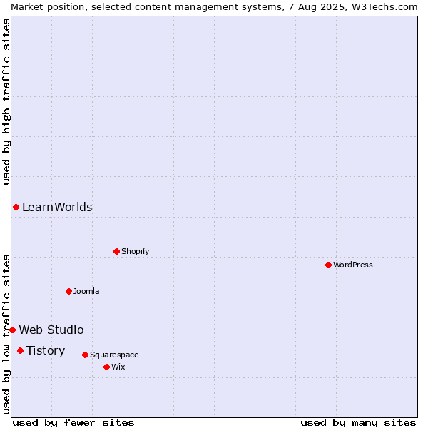 Market position of Tistory vs. LearnWorlds vs. Web Studio