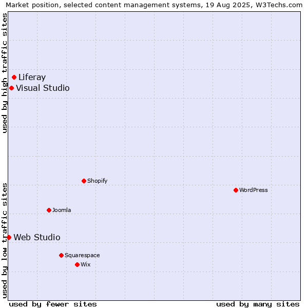 Market position of Liferay vs. Visual Studio vs. Web Studio