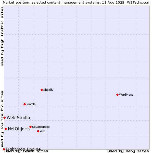Market position of NetObjects vs. Web Studio vs. Lightmon Engine