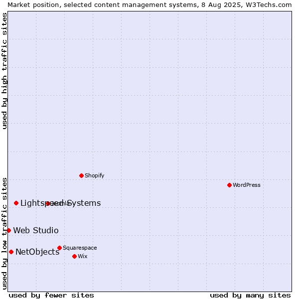 Market position of Lightspeed Systems vs. NetObjects vs. Web Studio