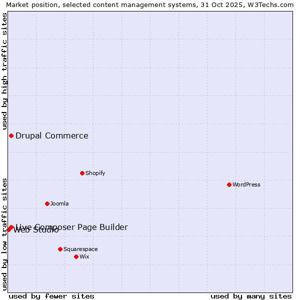 Market position of Live Composer Page Builder vs. Drupal Commerce vs. Web Studio