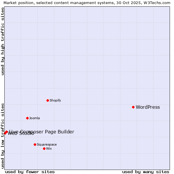 Market position of WordPress vs. Live Composer Page Builder vs. Web Studio
