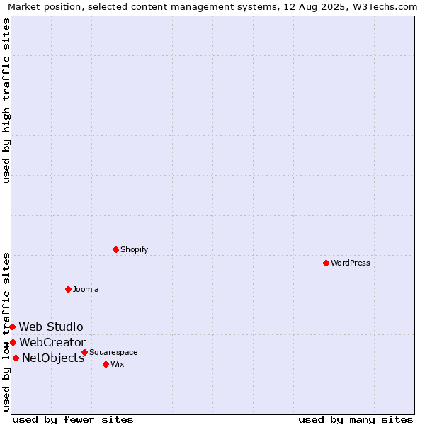 Market position of NetObjects vs. WebCreator vs. Web Studio