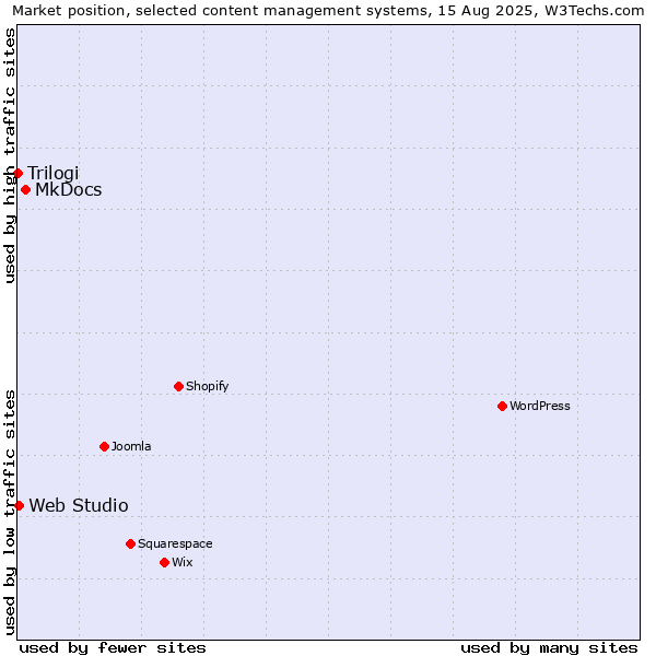 Market position of MkDocs vs. Web Studio vs. Trilogi