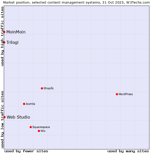Market position of Web Studio vs. MoinMoin vs. Trilogi