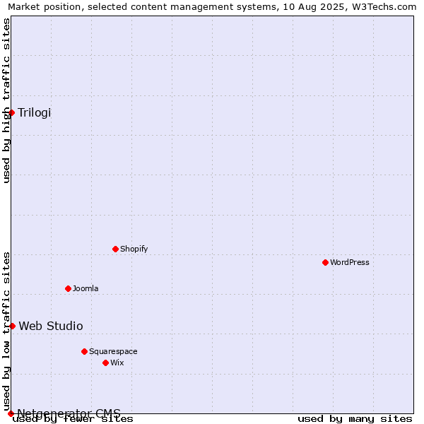 Market position of Web Studio vs. Trilogi vs. Netgenerator CMS