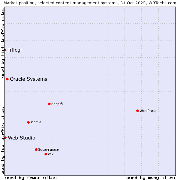 Market position of Oracle Systems vs. Web Studio vs. Trilogi