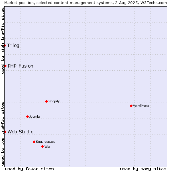 Market position of PHP-Fusion vs. Web Studio vs. Trilogi