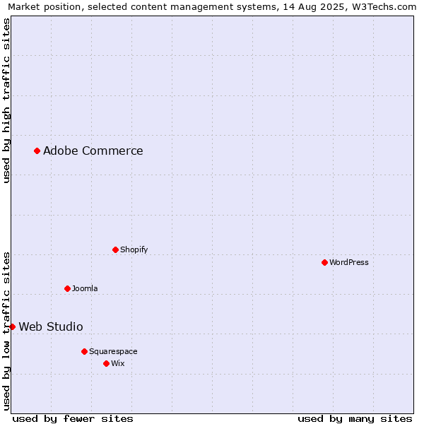 Market position of Adobe Commerce vs. Web Studio