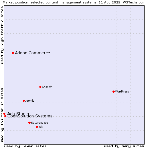 Market position of Adobe Commerce vs. OpenSolution Systems vs. Web Studio