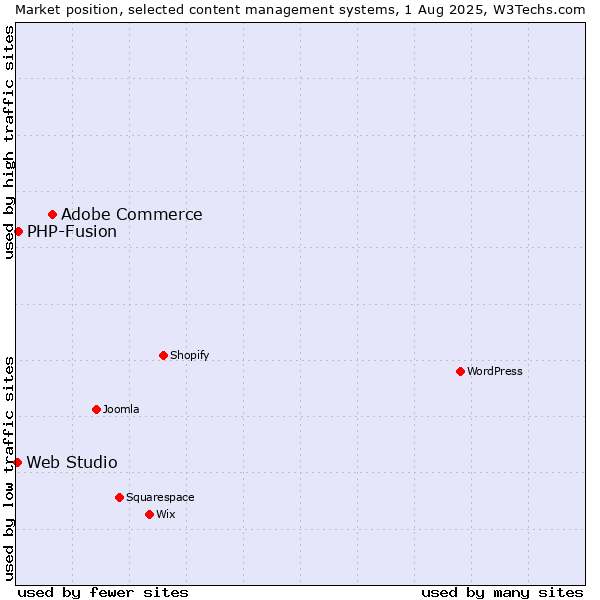 Market position of Adobe Commerce vs. PHP-Fusion vs. Web Studio