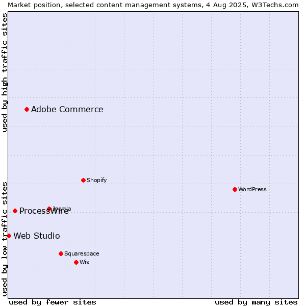 Market position of Adobe Commerce vs. ProcessWire vs. Web Studio