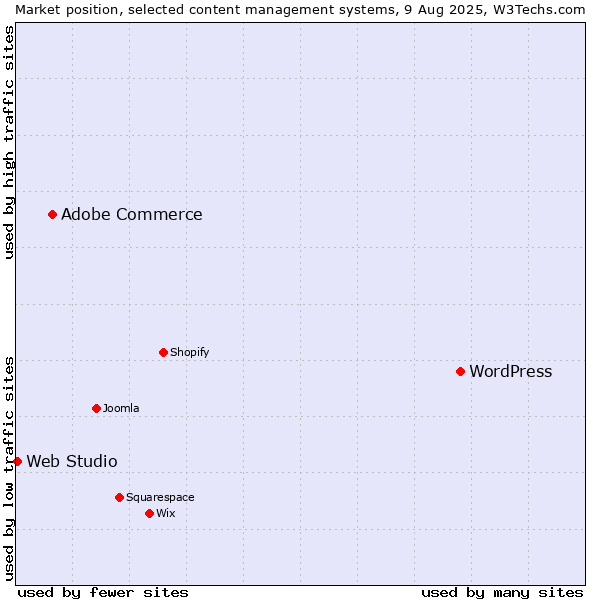 Market position of WordPress vs. Adobe Commerce vs. Web Studio