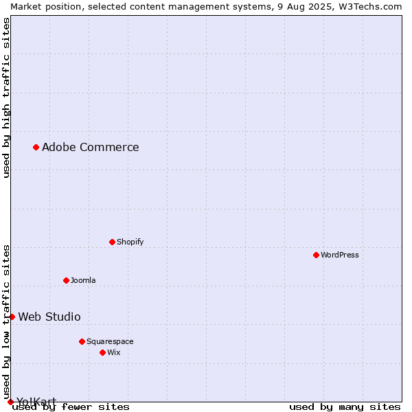 Market position of Adobe Commerce vs. Web Studio vs. Yo!Kart