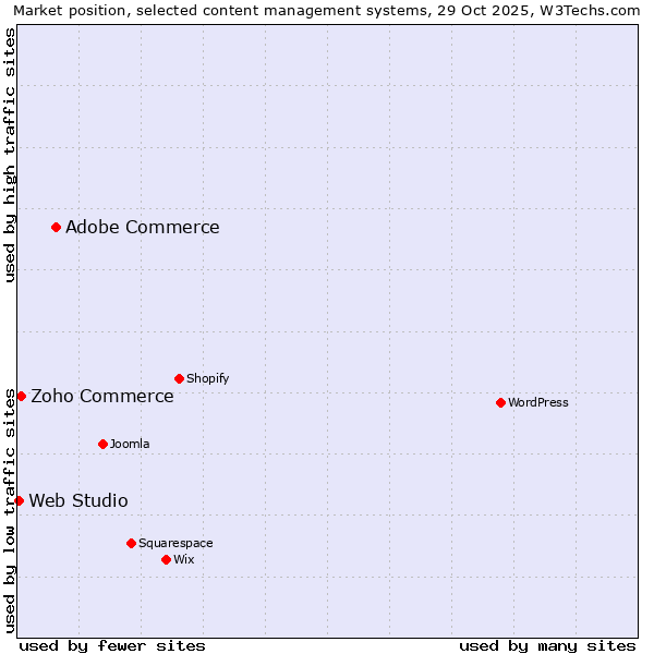 Market position of Adobe Commerce vs. Zoho Commerce vs. Web Studio