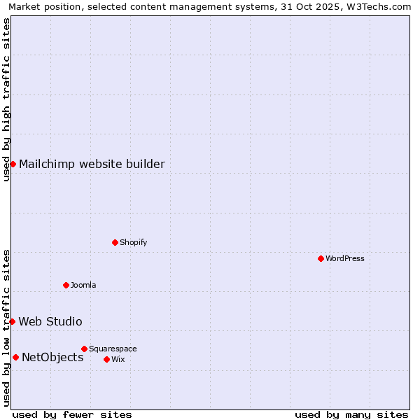 Market position of NetObjects vs. Mailchimp website builder vs. Web Studio