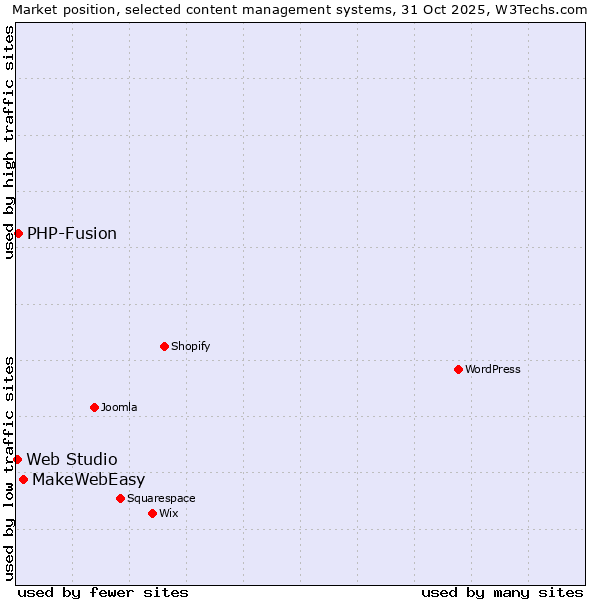 Market position of MakeWebEasy vs. PHP-Fusion vs. Web Studio