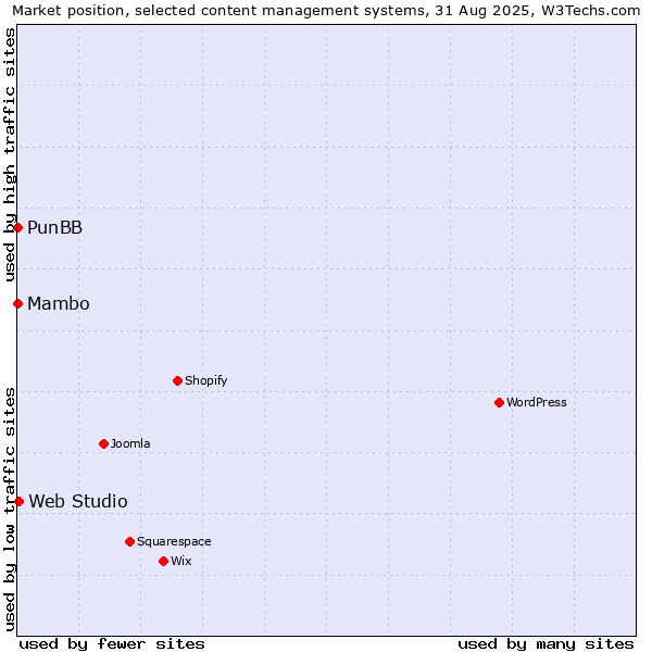 Market position of Web Studio vs. Mambo vs. PunBB