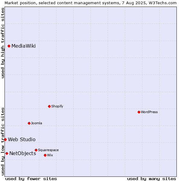 Market position of MediaWiki vs. NetObjects vs. Web Studio