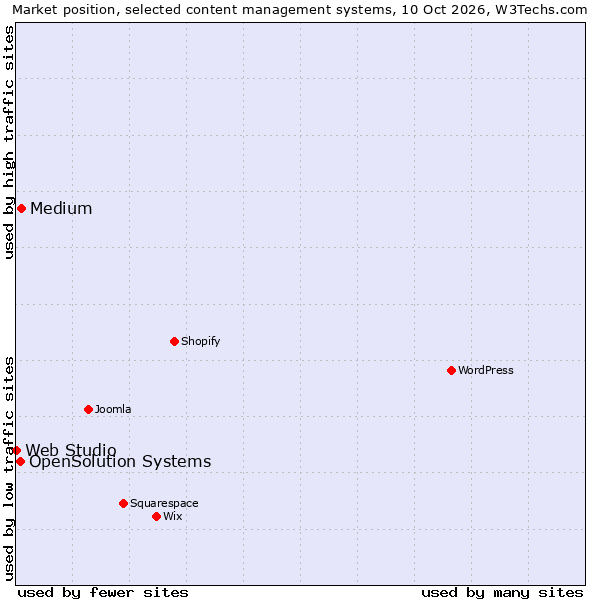 Market position of Medium vs. OpenSolution Systems vs. Web Studio